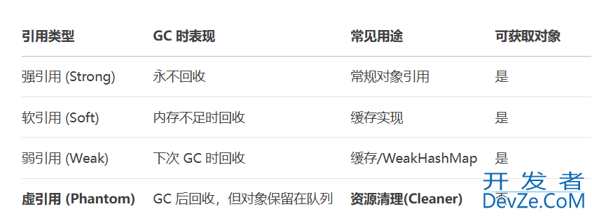 Java资源管理和引用体系的使用详解