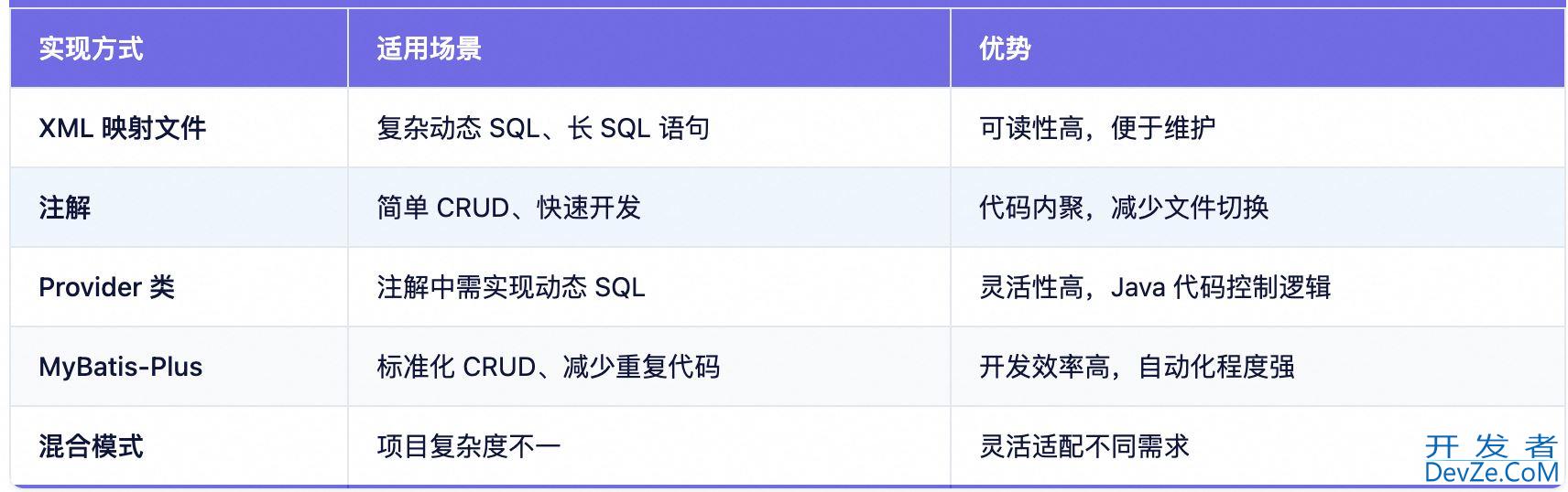关于Mybatis和JDBC的使用及区别