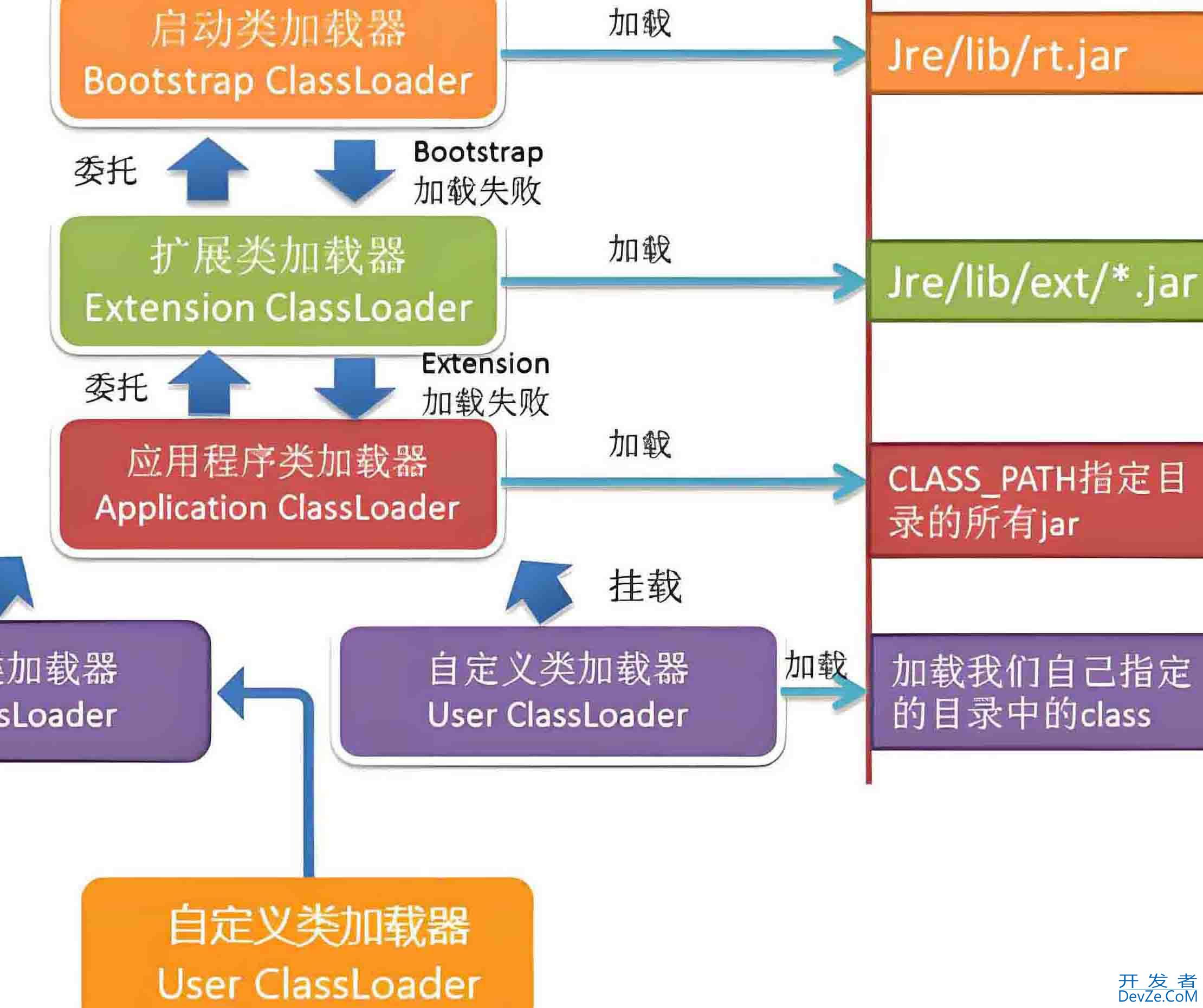 重新对Java的类加载器的学习方式
