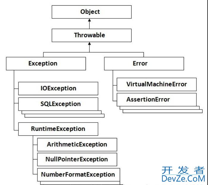 如何合理管控Java语言的异常