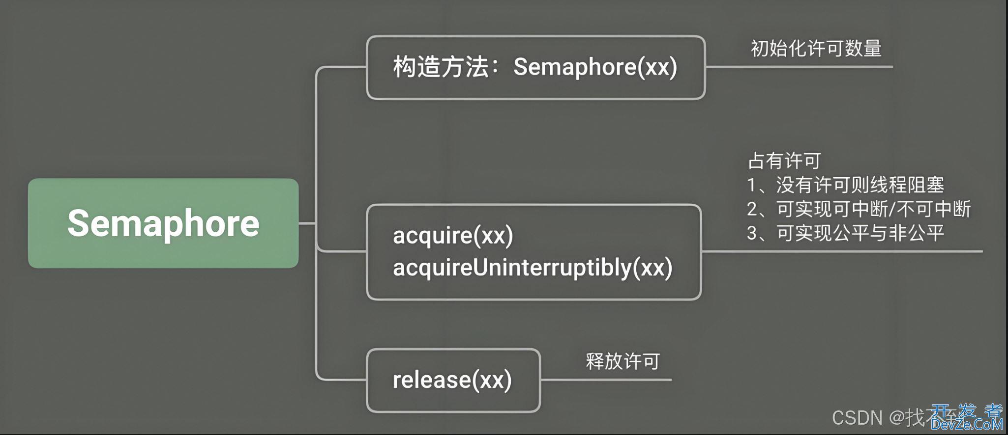 多线程并发控制工具Semaphore的使用详解