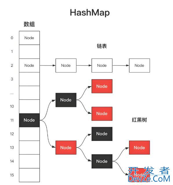 JDK8 HashMap红黑树退化为链表的机制方式