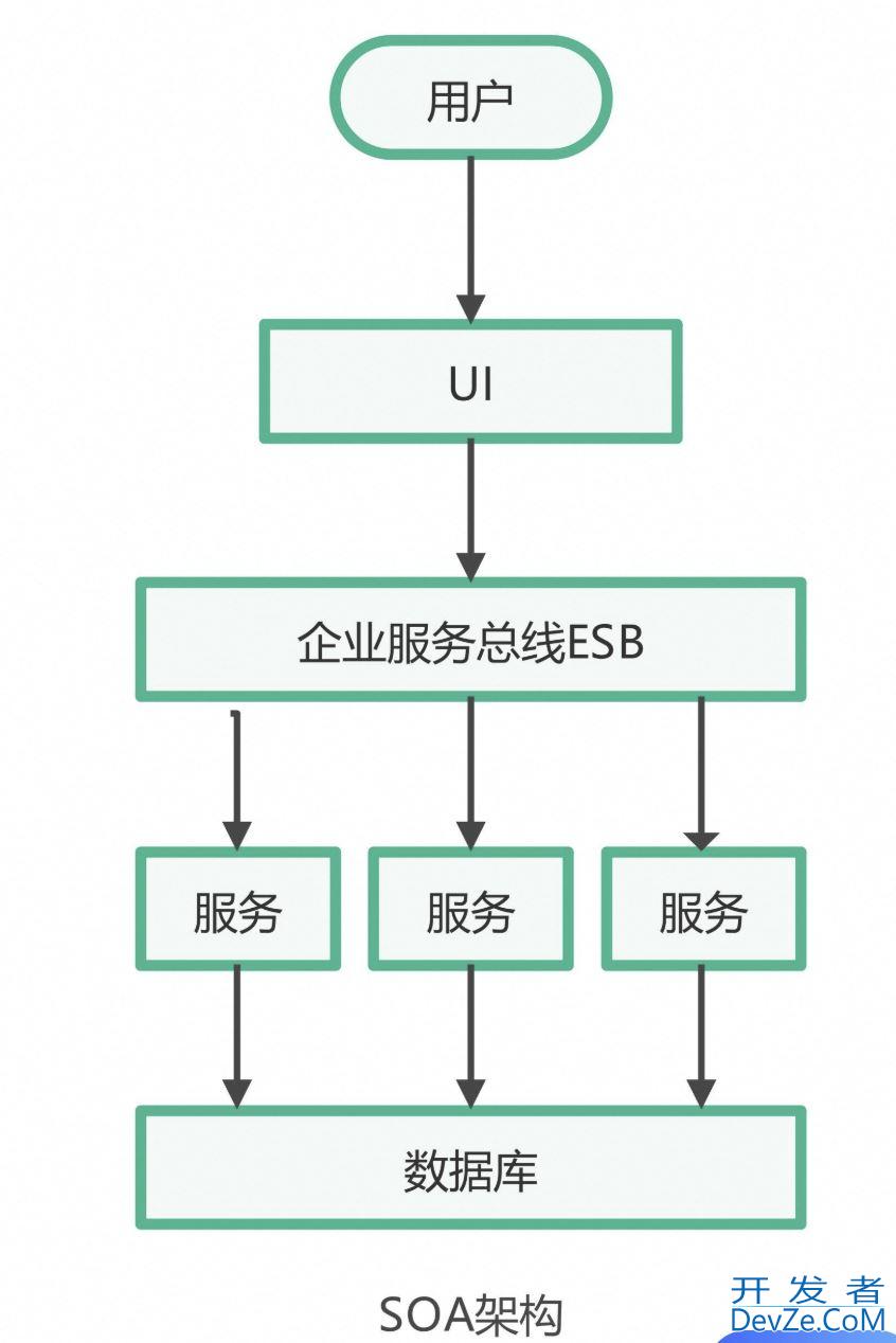 关于SOA和SpringCloud的区别及说明