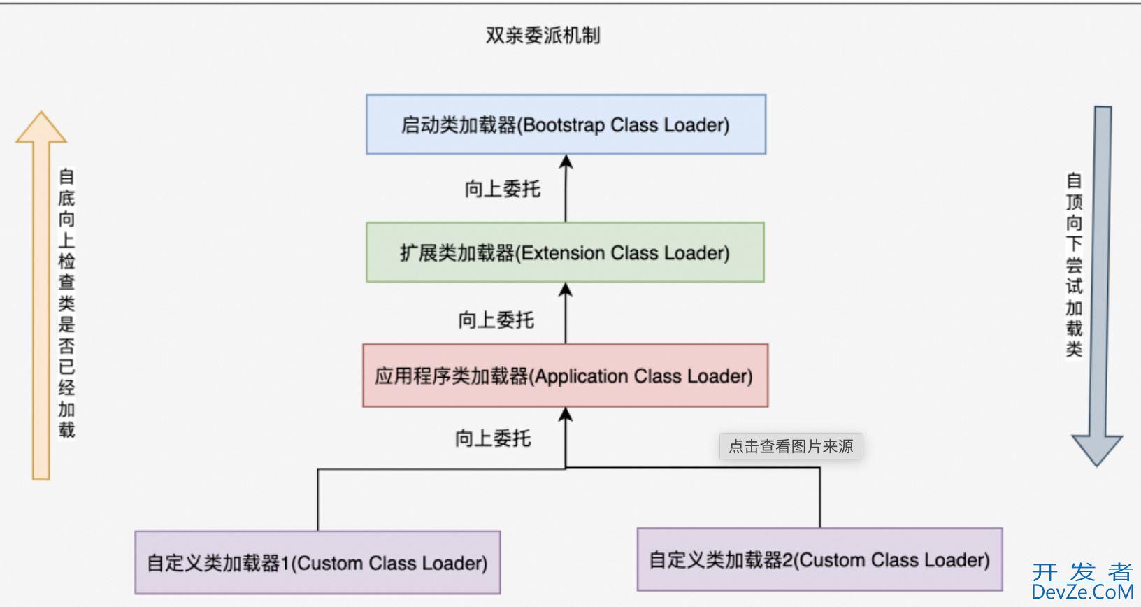 重新对Java的类加载器的学习方式