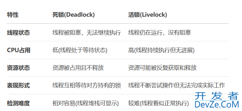 Java死锁和活锁的联系及说明