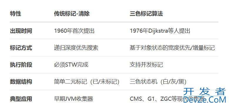 关于垃圾回收的三色标记算法的使用解读