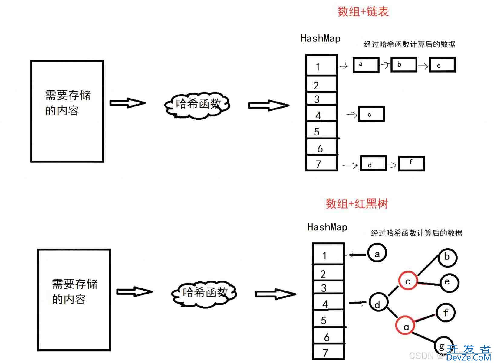HashMap中哈希值与数组坐标的关联方式