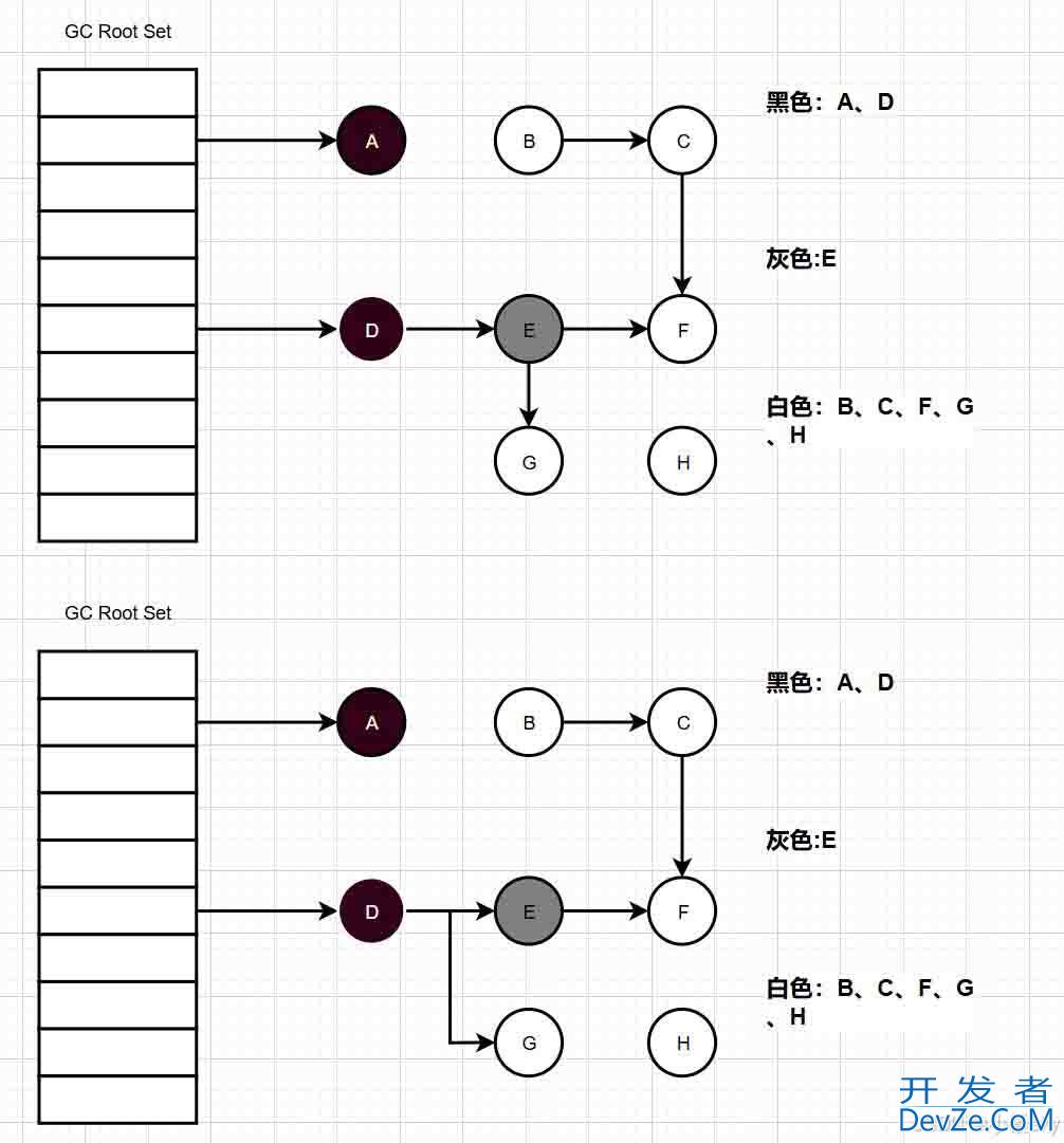 关于垃圾回收的三色标记算法的使用解读