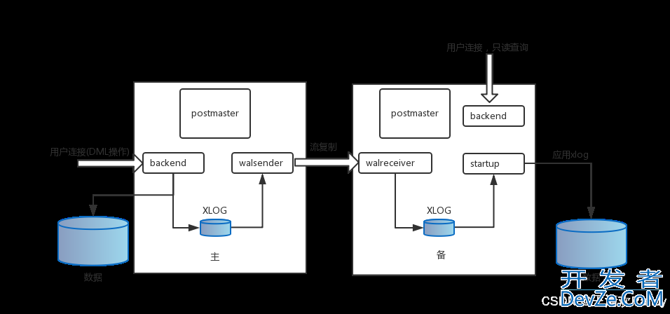 PostgreSQL 流复制认证机制详解