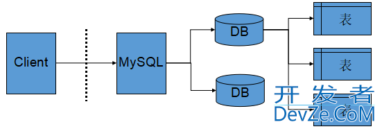 MySQL库的操作大全