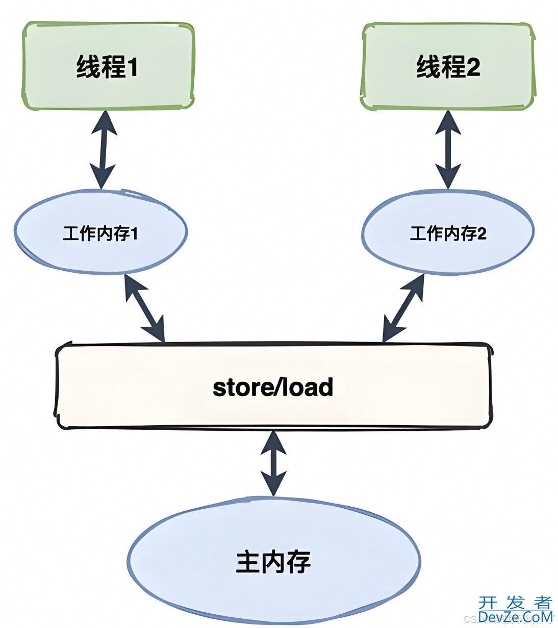 多线程下的事务失效及解决方案