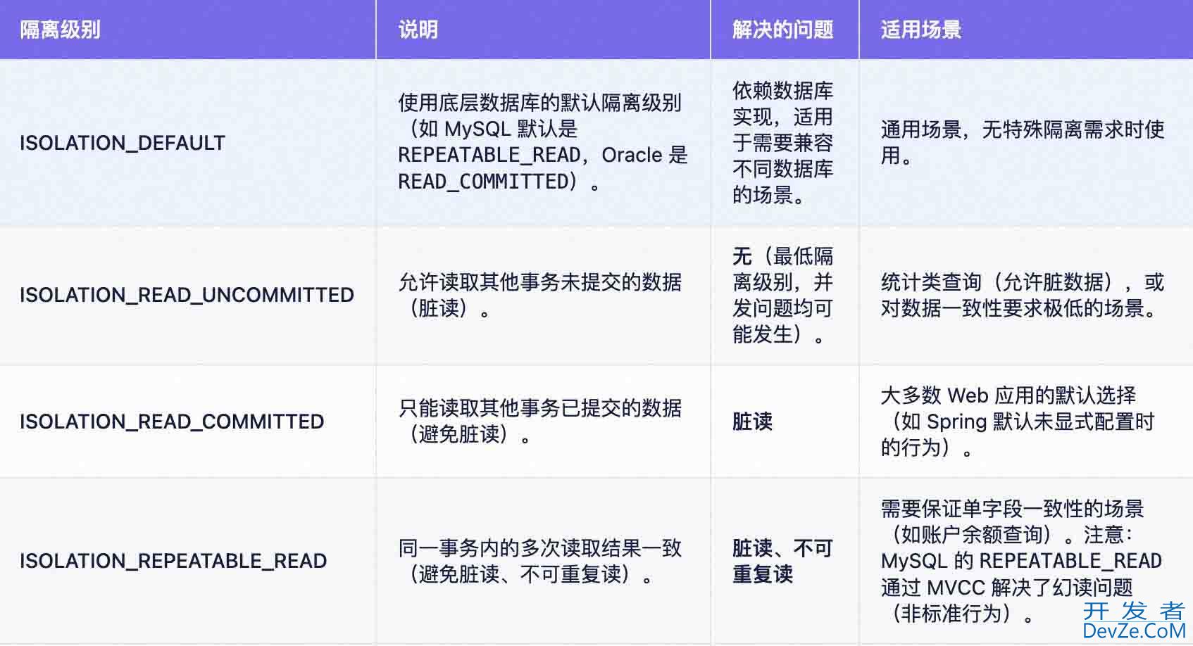 如何合理使用Spring的事务方式