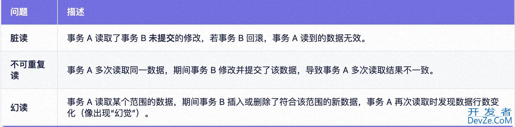 如何合理使用Spring的事务方式