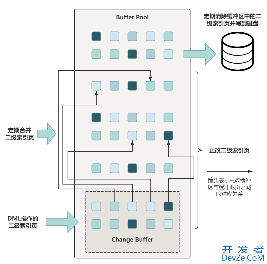 MySQL变更缓冲区作用、主要配置及查看方法