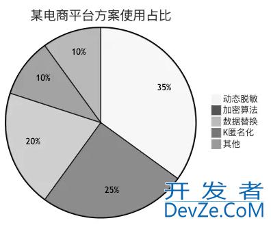 后端实现数据脱敏的6种方案详细介绍