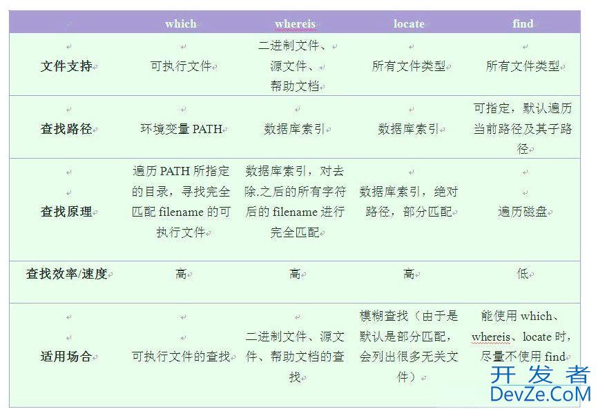 如何快速定位到查找的文件? Linux中快速定位文件或命令汇总