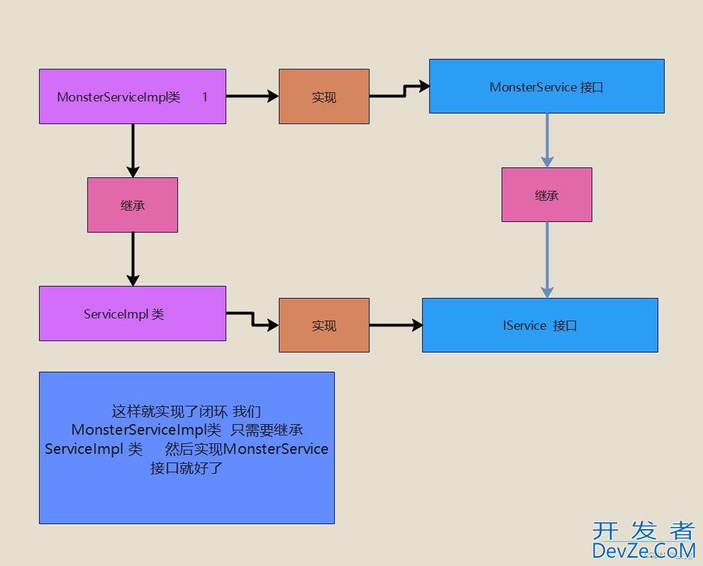 SpringBoot整合MyBatis和SpringBoot整合MyBatis-Plus教程