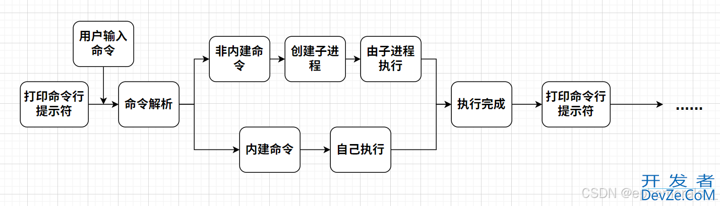 Linux实现简易版Shell的代码详解