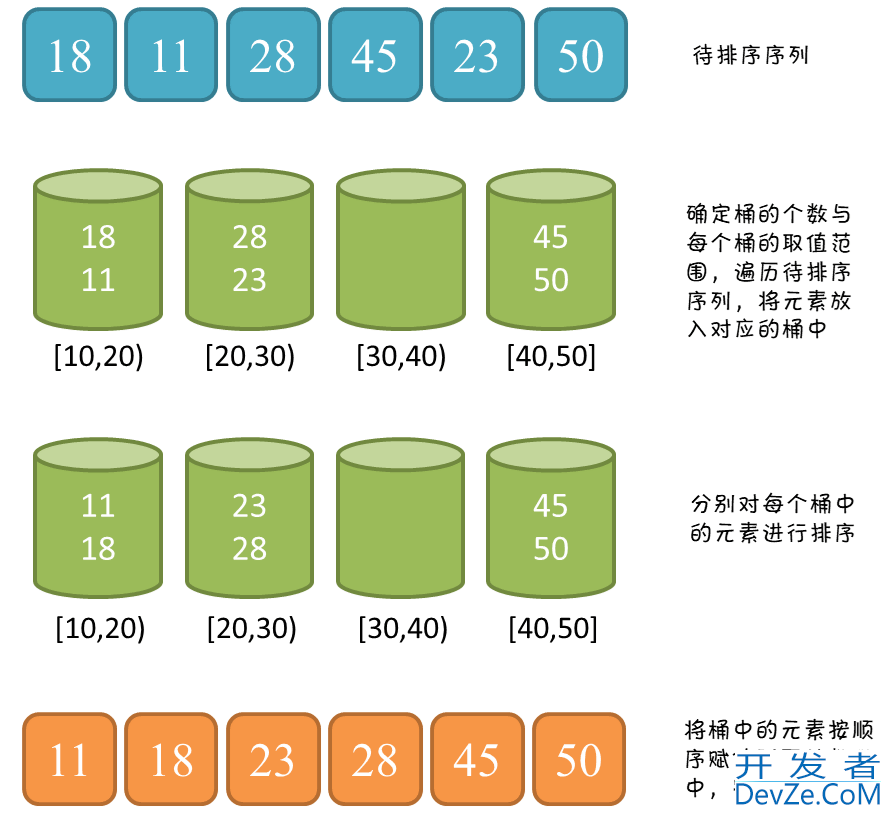 Java算法之计数排序、桶排序、基数排序实现代码