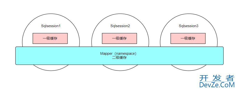 Mybatis的SqlSession和一级缓存的失效原因分析及解决