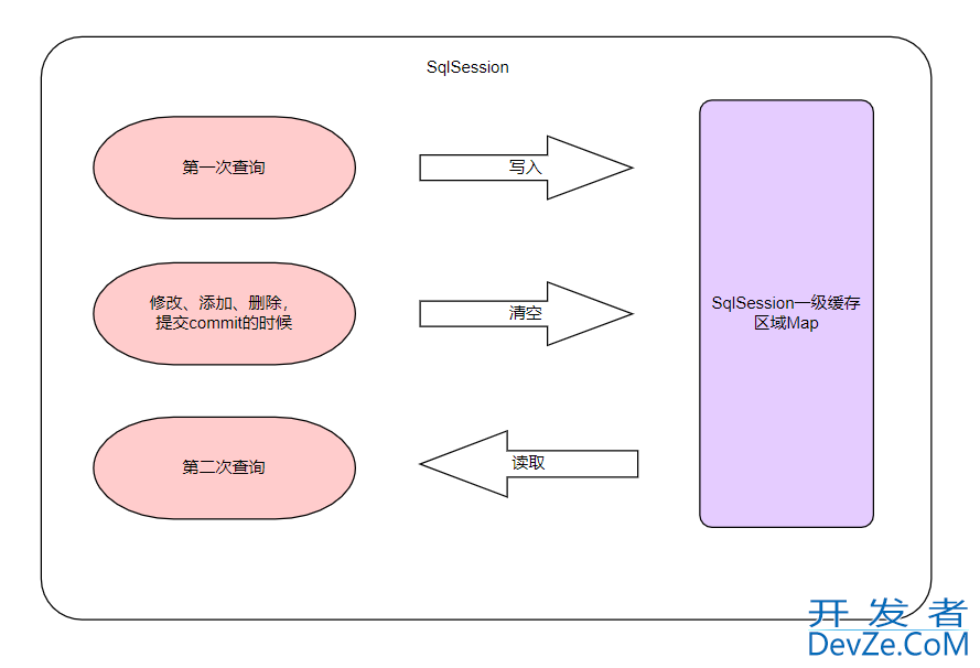 Mybatis的SqlSession和一级缓存的失效原因分析及解决