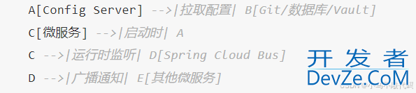 SpringCloud Config之动态配置管理与高可用治理方式