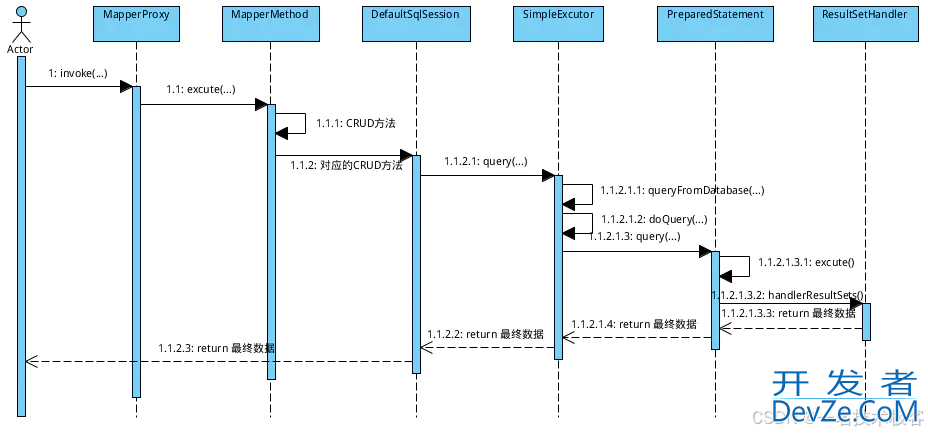 MyBatis SqlSession执行流程小结