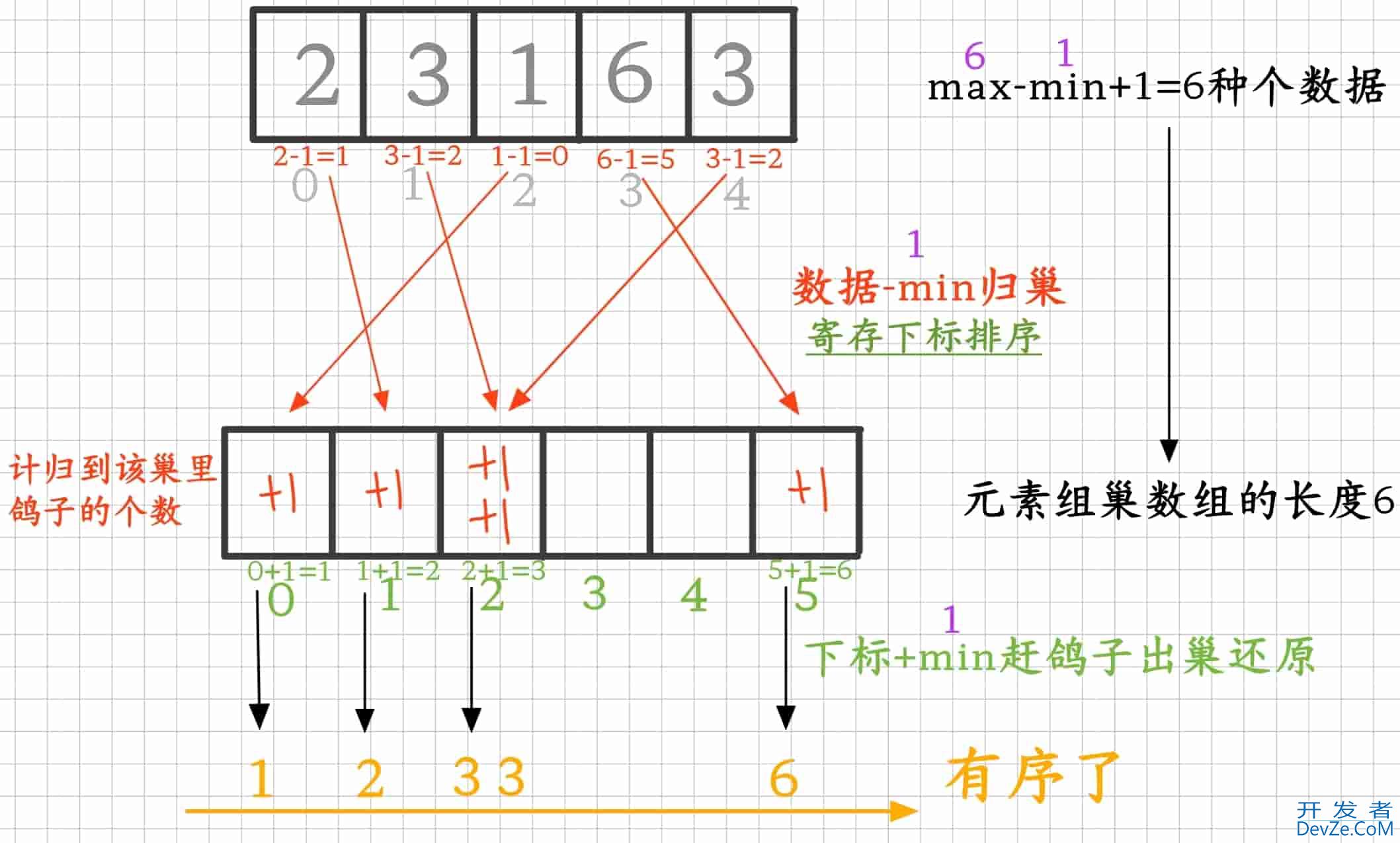 Java算法之计数排序、桶排序、基数排序实现代码