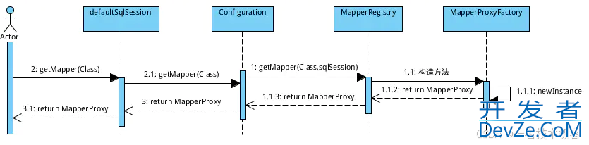 MyBatis SqlSession执行流程小结