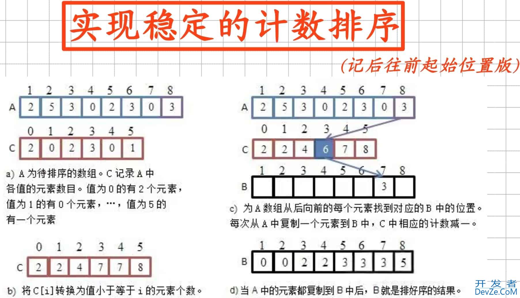 Java算法之计数排序、桶排序、基数排序实现代码