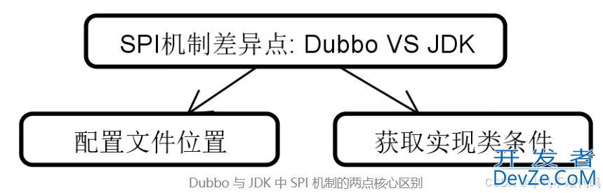 Dubbo之SPI机制的实现原理和优势分析