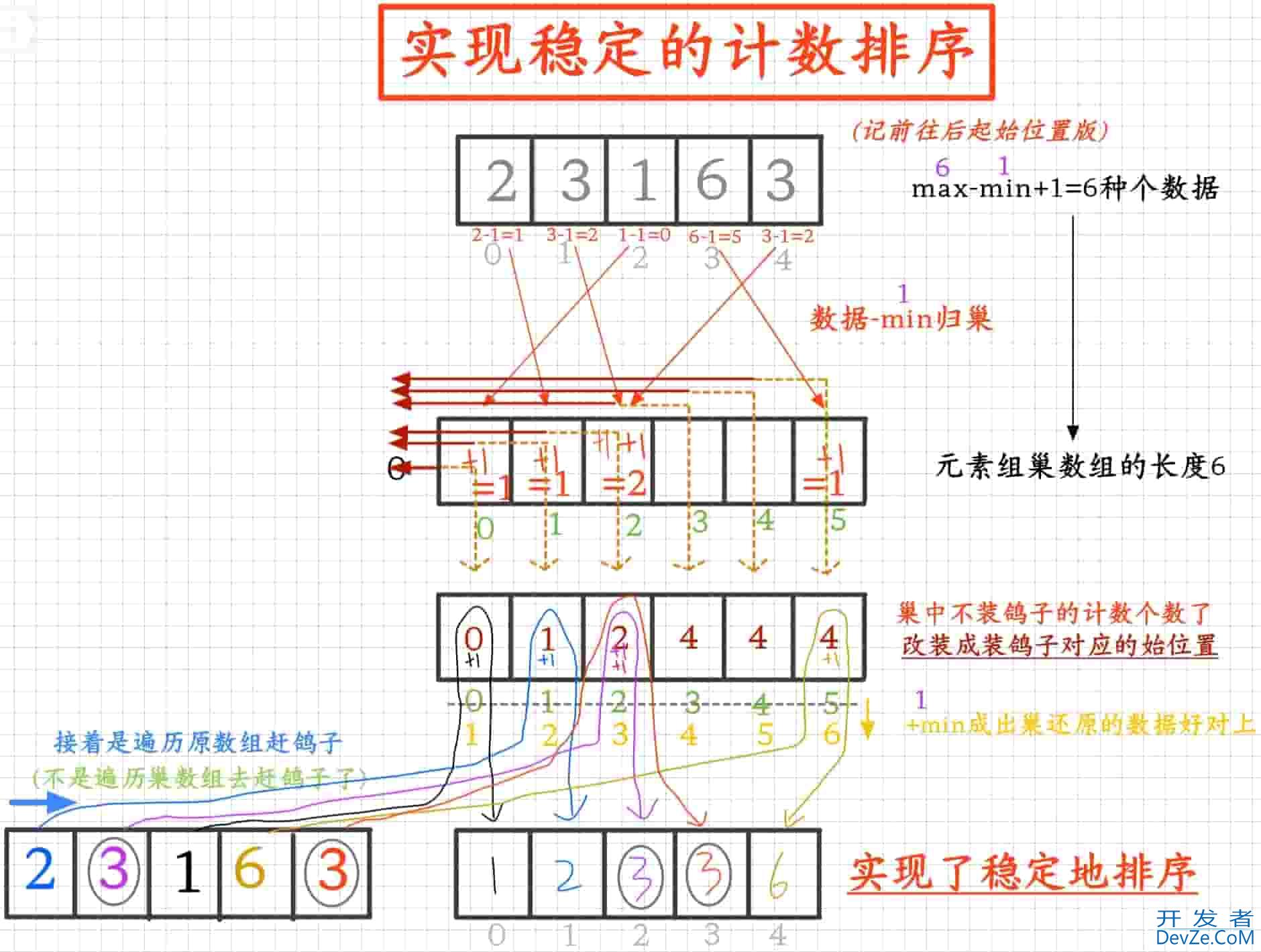 Java算法之计数排序、桶排序、基数排序实现代码