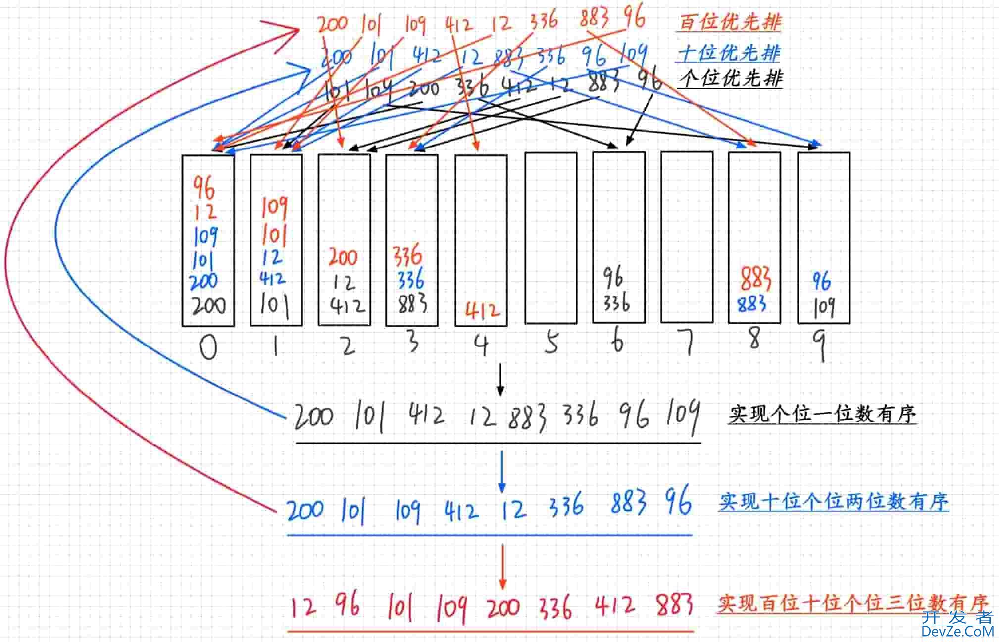 Java算法之计数排序、桶排序、基数排序实现代码