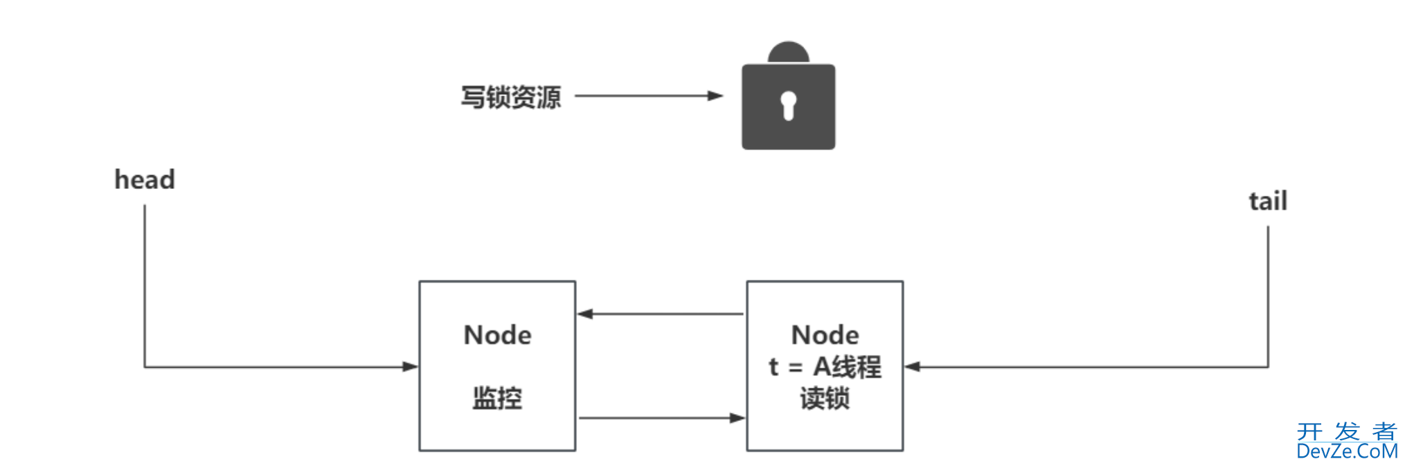 Java中ReentrantReadWriteLock读写锁的实现