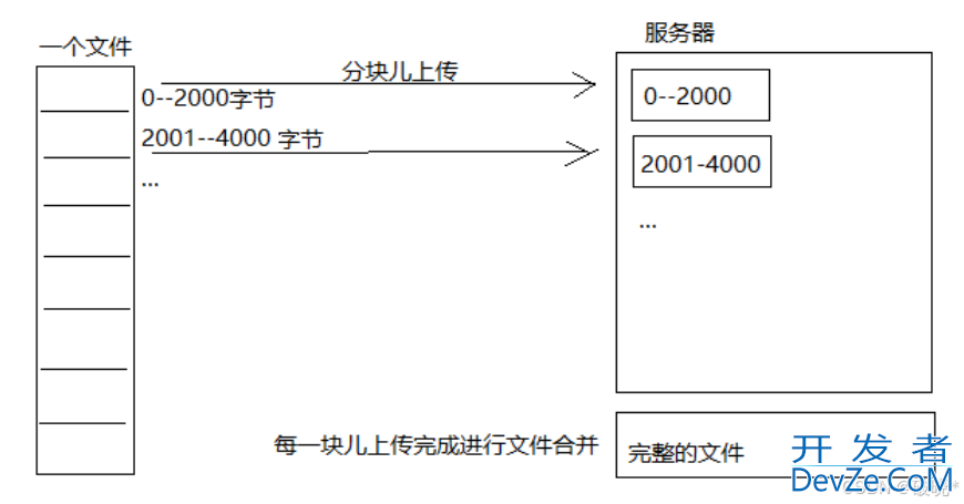 Java断点续传(文件分块)完整实现步骤