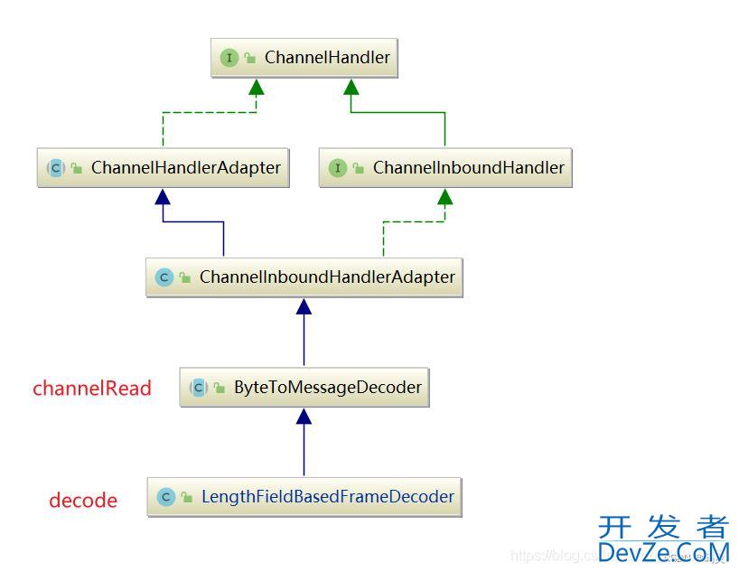 Netty解码器LengthFieldBasedFrameDecoder详解