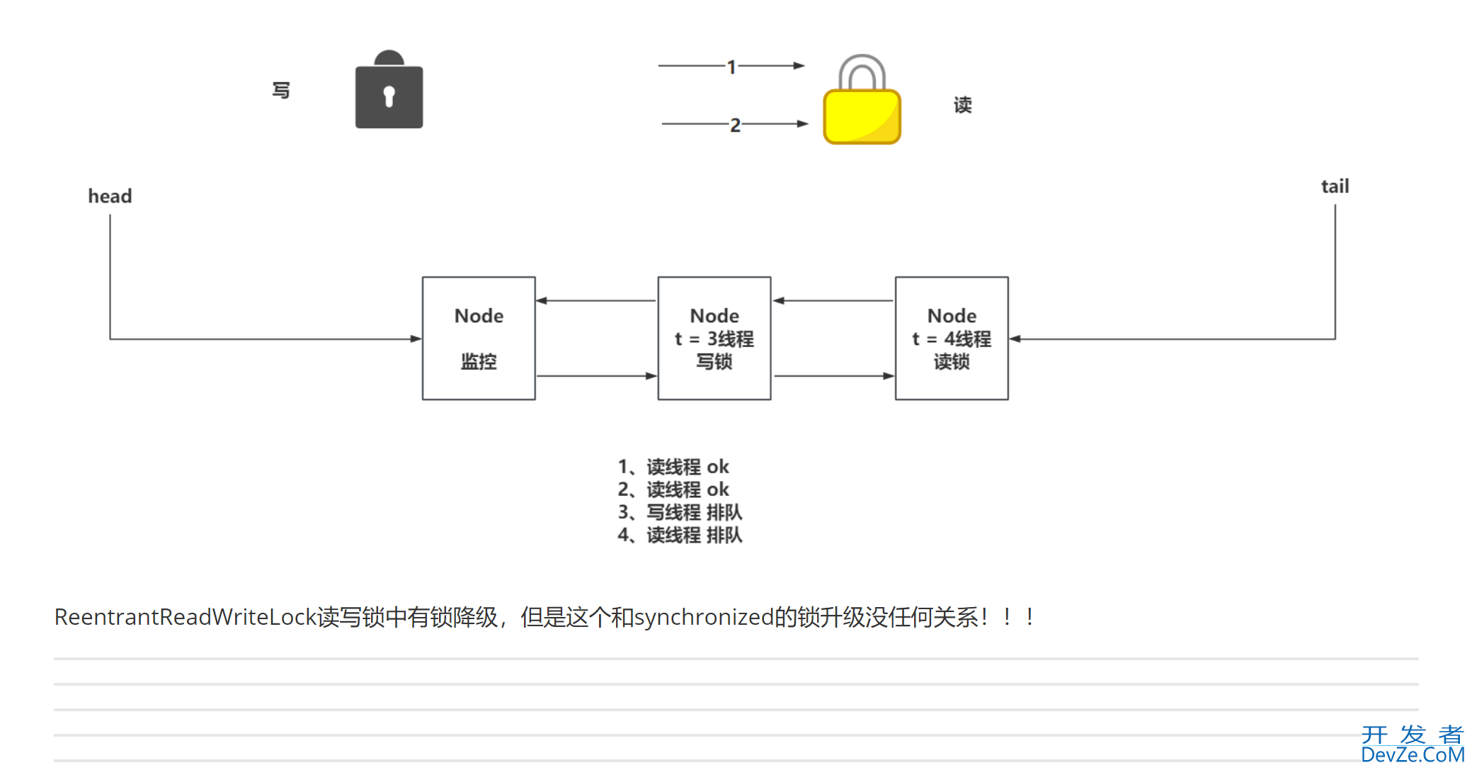 Java中ReentrantReadWriteLock读写锁的实现