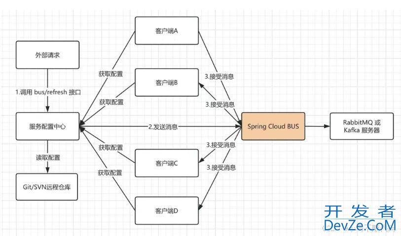 SpringCloud整合MQ实现消息总线服务方式