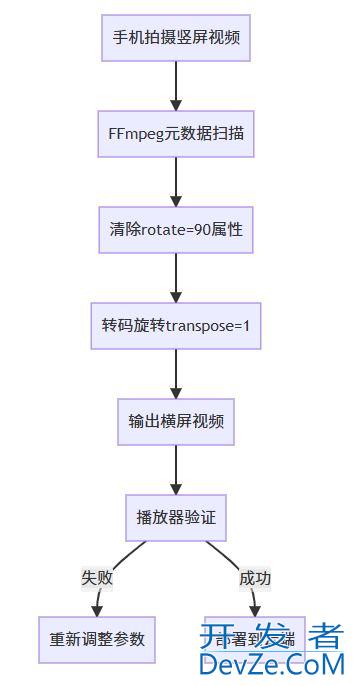 C#使用FFmpeg进行视频旋转的代码实现
