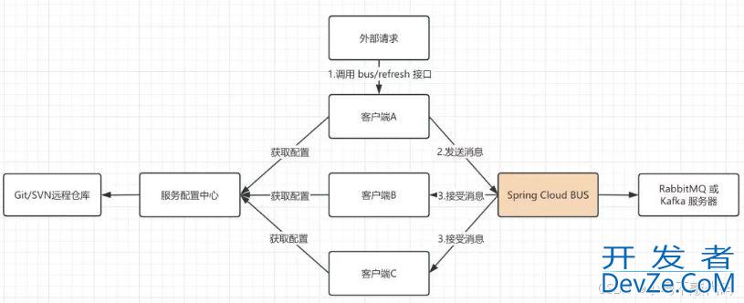 SpringCloud整合MQ实现消息总线服务方式
