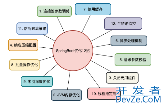 简单聊聊SpringBoot性能优化的12个小技巧