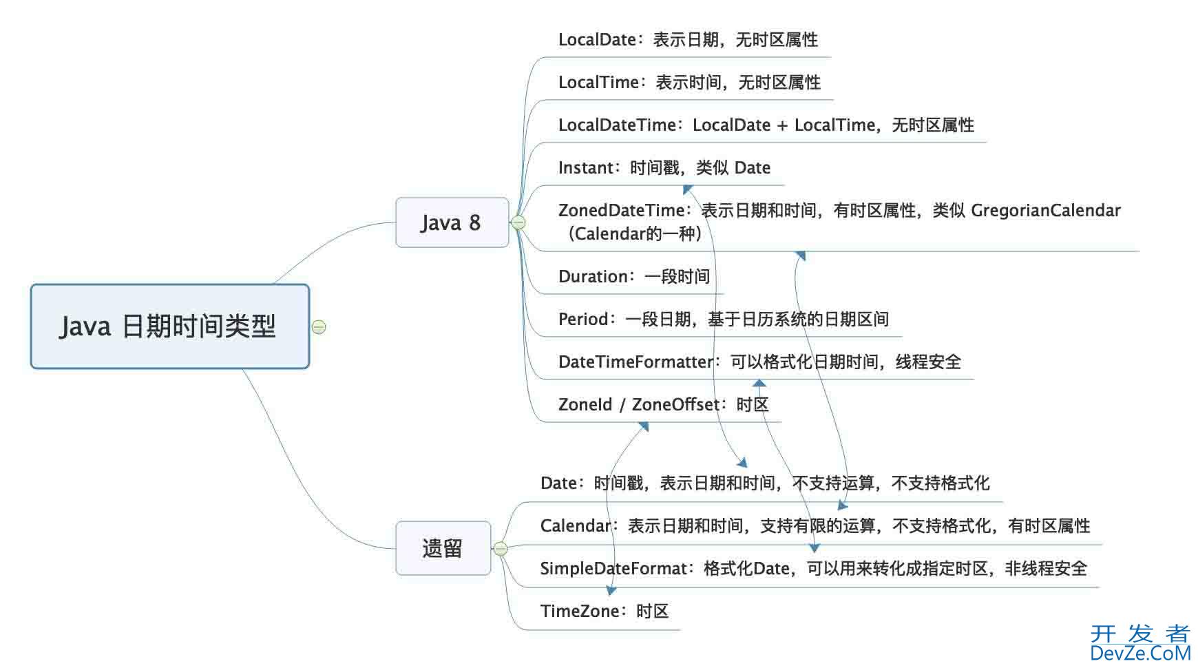 Java新旧时间日期API的使用和避坑指南