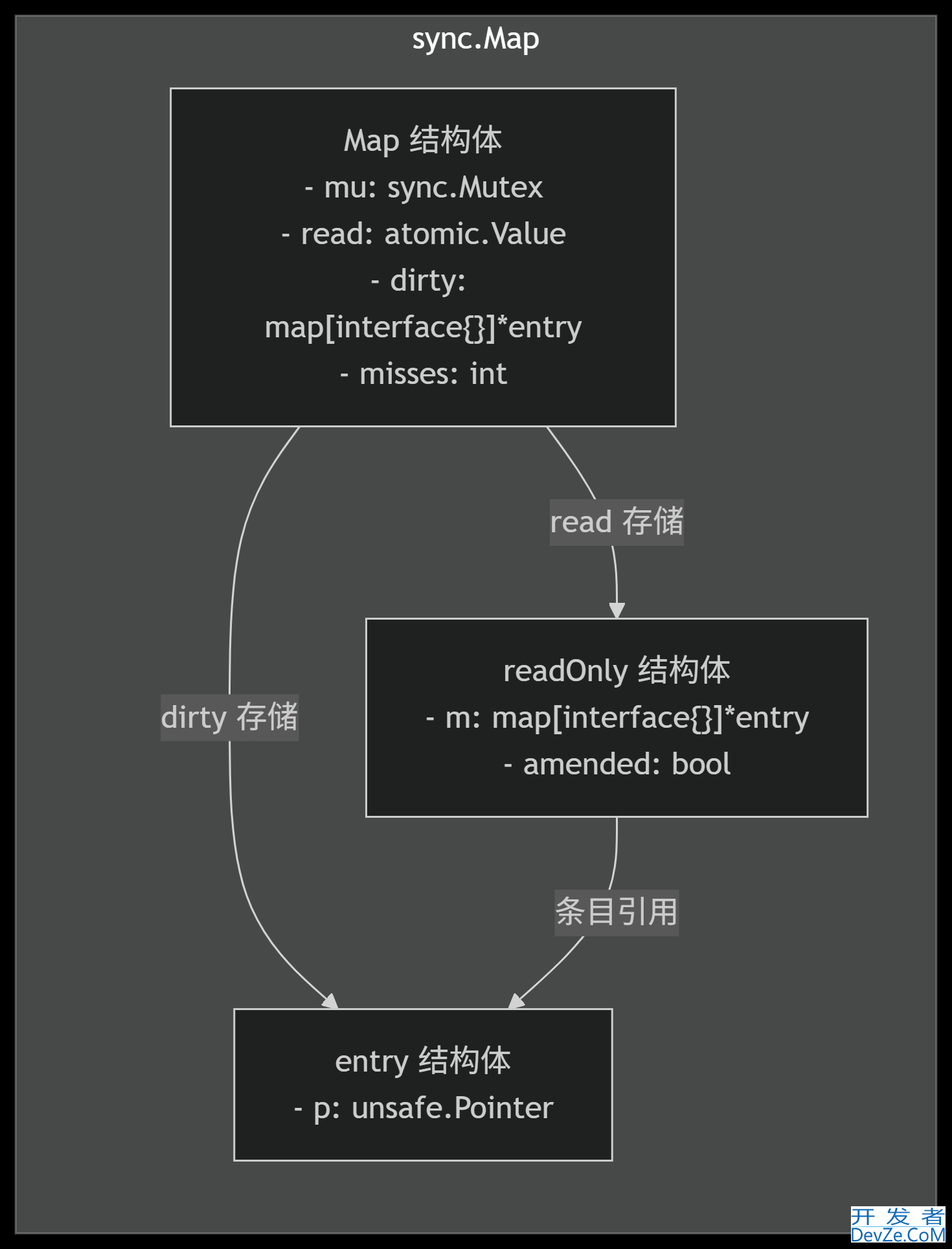 Go语言sync.Map实现高并发场景下的安全映射