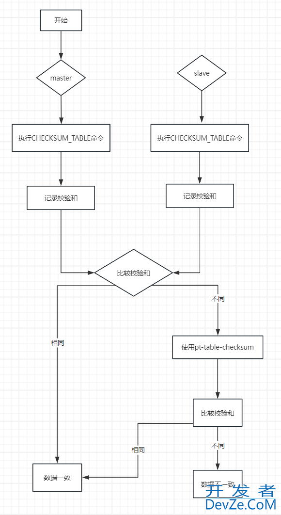 查看MySql主从同步的偏移量方式