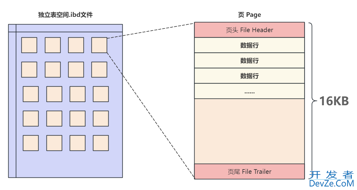 MySQL表空间结构详解表空间到段页操作