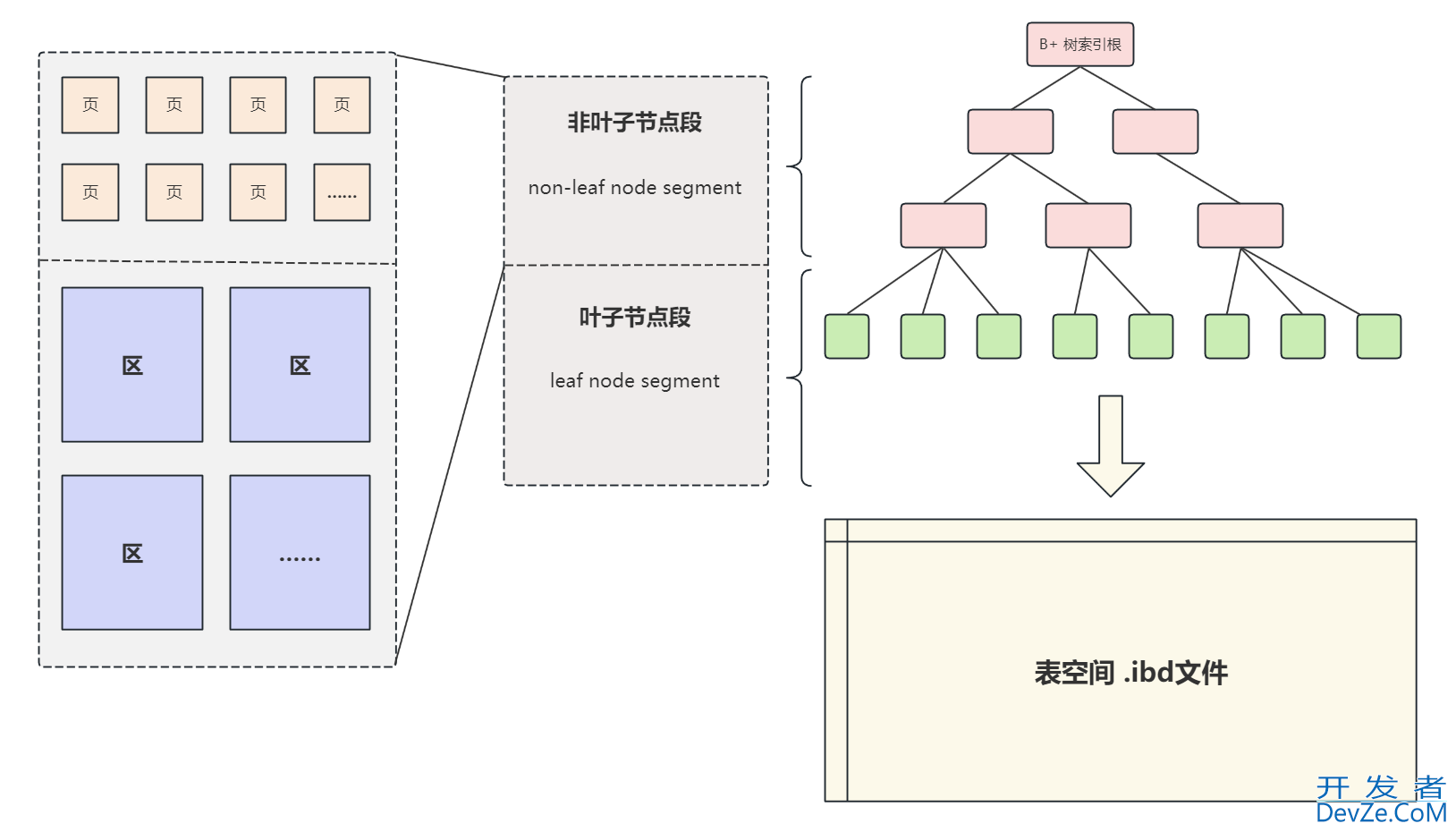 MySQL表空间结构详解表空间到段页操作