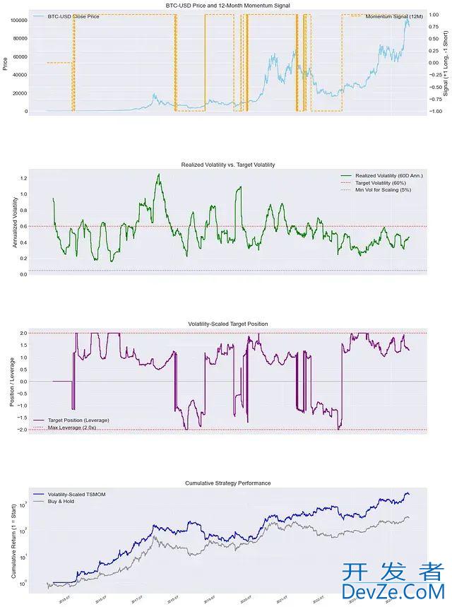 利用Python实现时间序列动量策略