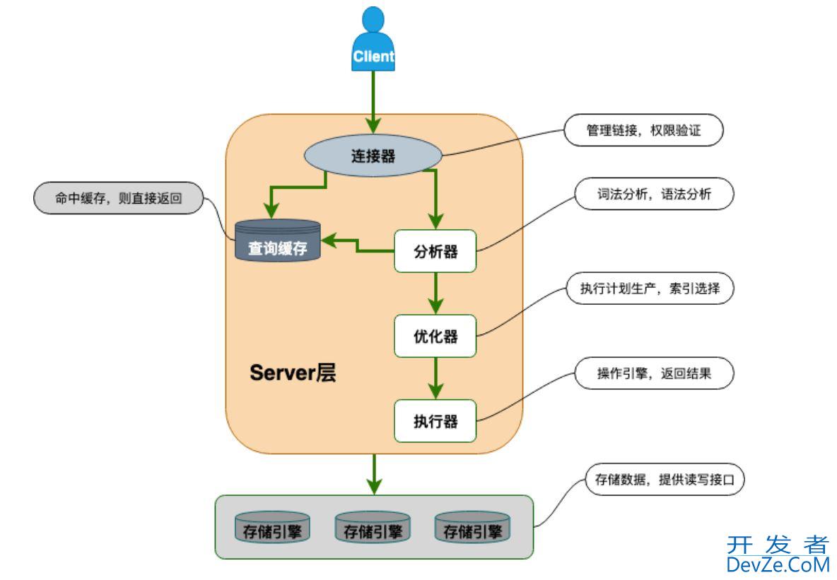 SQL语句在MySQL的执行过程详解