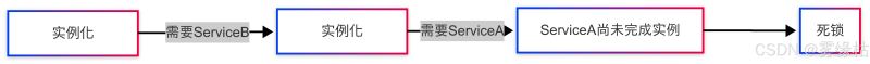 Spring无法解决循环依赖的五种场景分析