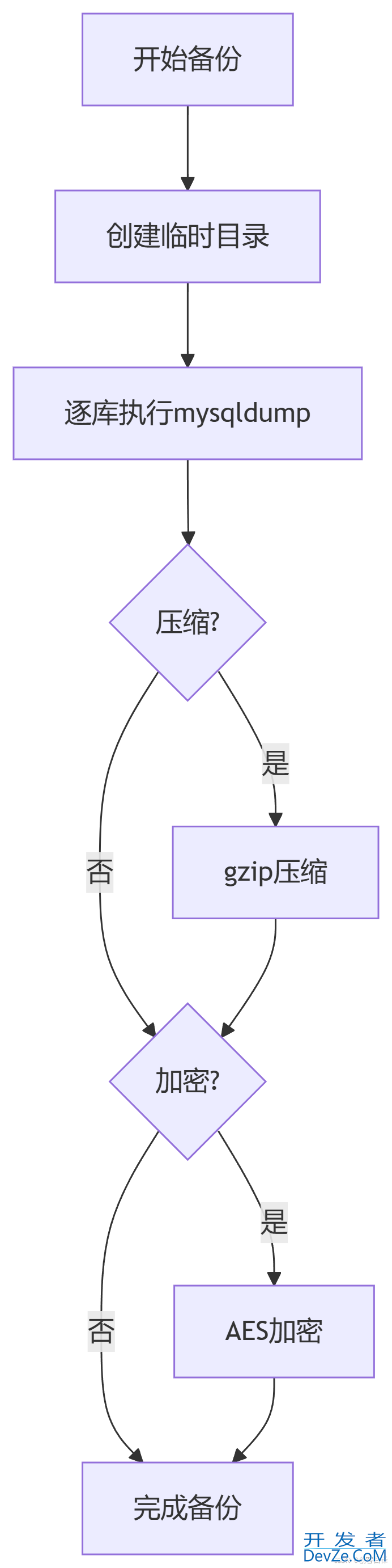 Python+PyQt5实现MySQL数据库备份神器